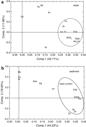 Fig. 7. The loading plot of principal component analysis (PCA) of (a) water and (b) sediments from Gao-ping River.