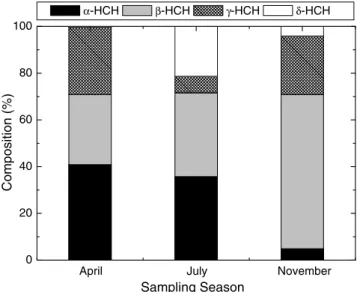 Fig. 5 illustrates the composition proﬁles of HCH spe- spe-cies in sediments from Gao-ping River
