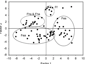 Fig. 6. Principal component analysis of ﬁsh from diﬀerent locations in spring and autumn, which indicates that ﬁsh from diﬀerent locations exhibit distinct pattern, and ﬁsh from the estuary show seasonal variation.