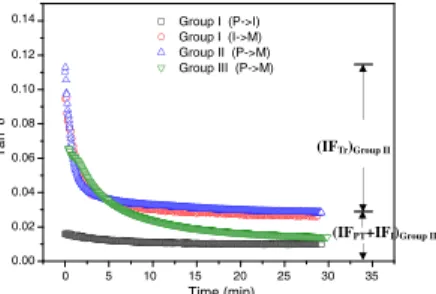 Figure 2 plots the tan d values vs. isothermal interval (0–30 min) of Groups I–III Ni–Mn–Ga SMAs kept  iso-thermally at each transformation peak temperature (T ITable 1