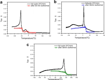 Figure 4a and b plot the inherent tan d and E 0 curves, respectively, for Groups I–III Ni–Mn–Ga SMAs  mea-sured by isothermal DMA tests as well as those for Ti 50 Ni 50 [8] and Ti 51 Ni 39 Cu 10 [9] SMAs