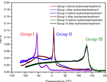 Figure 5. Tan d curves for Groups I–III Ni–Mn–Ga SMAs measured before (from Fig. 1b) and after 30 min isothermal DMA tests.