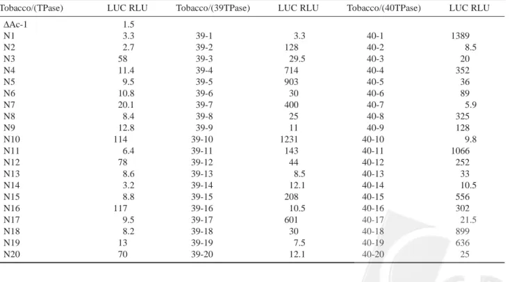 Table 1.  Spontaneous transposition of the Ds element in primary transformed tobacco plants