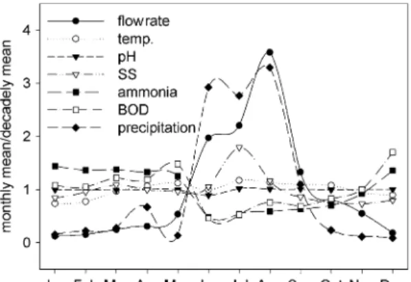 Fig. 3. The eﬀects of precipitation on the ﬁne grain fraction and organic matter content of the river sediments in year 2002 (A) and 2003–2004 (B)