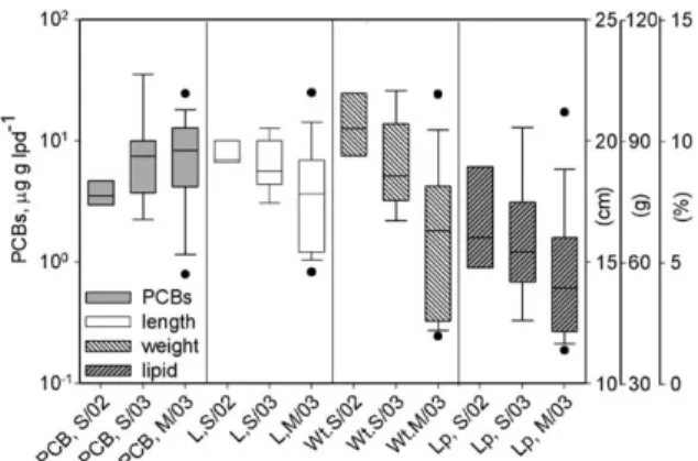 Fig. 7. The box plots of PCB content, length (denoted as L), weight (wt.) and lipid content (Lp.) of ﬁsh in May (M) and September (S)