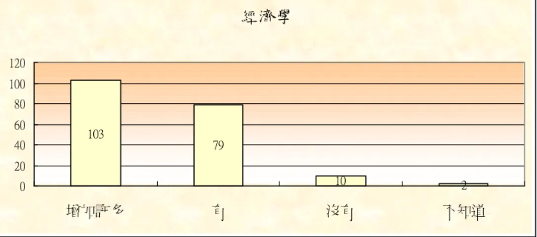 表 2.5 經濟學 79 10 2103 020406080100120 增加許多 有 沒有 不知道 表 2.6 歷史學 113 28 447 020406080100120 增加許多 有 沒有 不知道 表 2.7 社會學 118 10 363 020406080100120140 增加許多 有 沒有 不知道