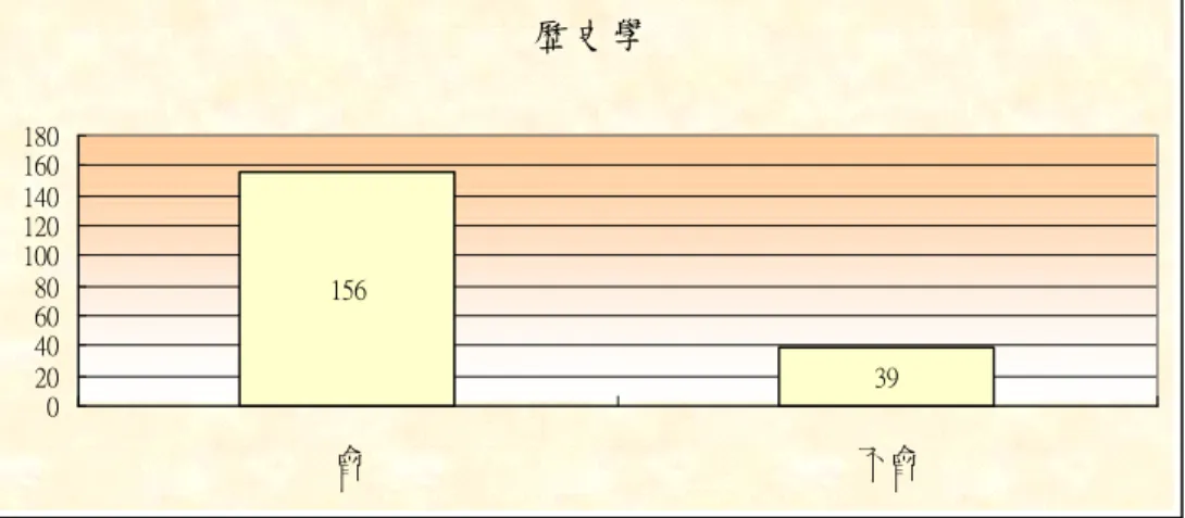 表 3.6 歷史學 39156 020406080100120140160180 會 不會 表 3.7 社會學 51144 020406080100120140160 會 不會