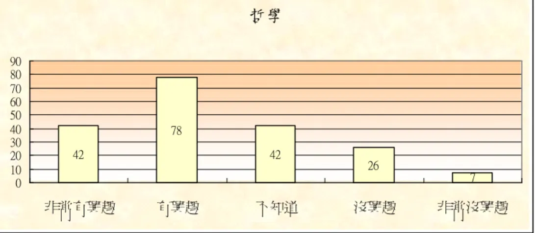 表 1.4 哲學 78 42 26 742 0102030405060708090 非常有興趣 有興趣 不知道 沒興趣 非常沒興趣 表 1.5 經濟學 79 28 18 367 0102030405060708090 非常有興趣 有興趣 不知道 沒興趣 非常沒興趣 表 1.6 歷史學 89 21 17 563 020406080100 非常有興趣 有興趣 不知道 沒興趣 非常沒興趣