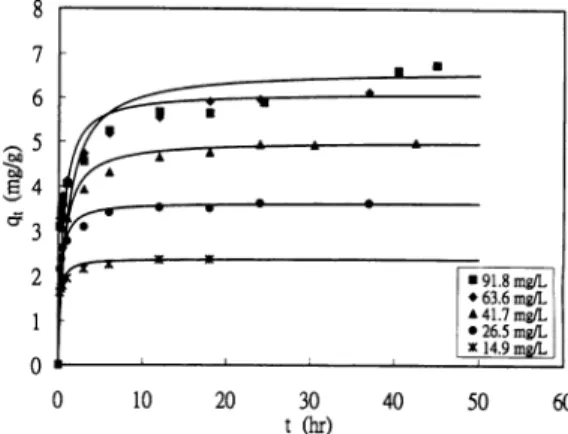 Fig. 4. Plot of concentration versus time for acid orange 10 (initial concen- concen-tration = 54.8 mg dm −3 , adsorbent dosage = 6 g in 3.7 dm −3 , agitation speed = 800 rpm, and temperature = 25 ◦ C).