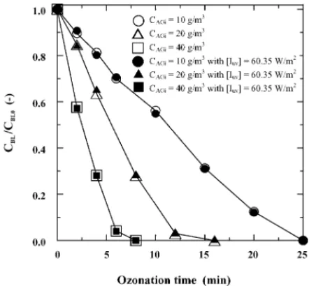 Fig. 4. Variation of η TOC with time for the ozonation of 2-NS in semibatch system.
