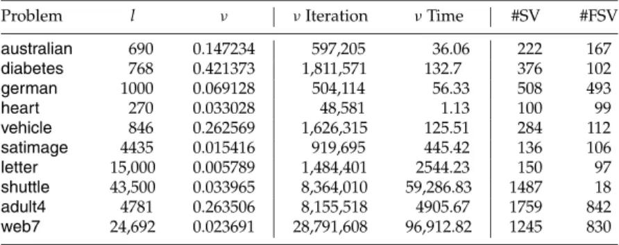 Table 4: Solving ( ¯D ν ): A Comparisom with Table 2.