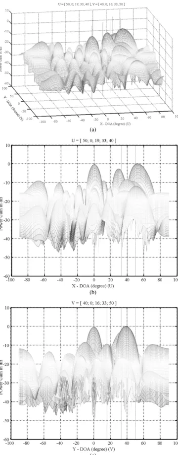Fig. 12. (a) Two-dimensional array beam pattern after using 2-D WSS for Example 2. (b) Beam pattern in the U direction after using 2-D WSS for Example 2