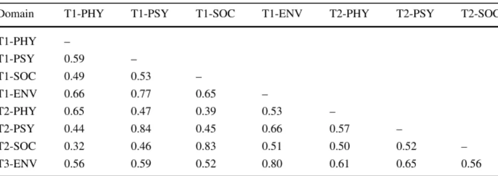 Table 8 Correlation matrix of the four domains scores across T1 and T2 for Group 3 in Study 1 (n = 60)