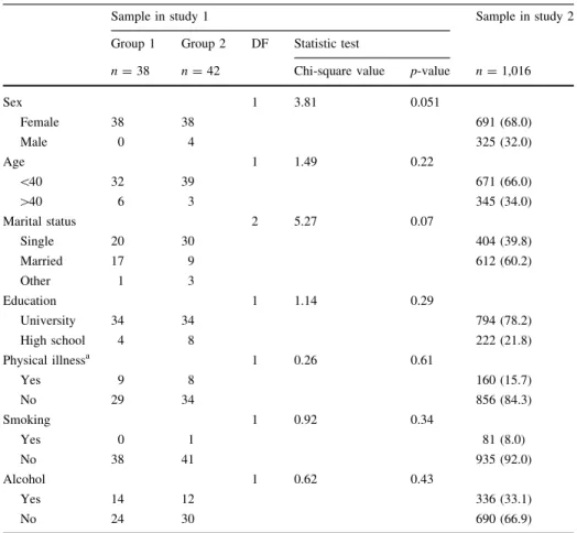 Table 1 Frequency distributions, n (%), of demographics, physical illness, and health behaviors of nurses in Study 1 and the participants in study 2, and the values of the Chi-square test between Groups 1 and 2 in study 1