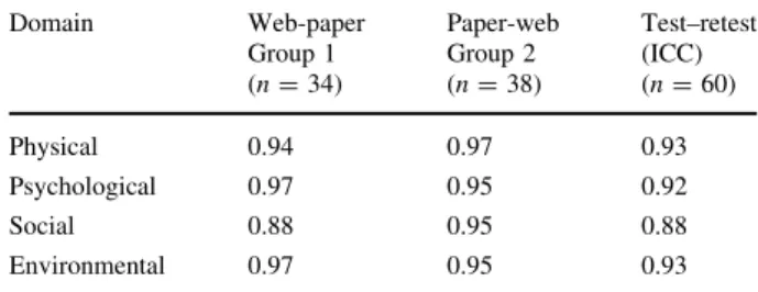 Table 4 Proportion of differ- differ-ences between two versions in a range of mean difference plus and minus two standard deviation of the difference for each domain using Bland and Altman (1986) method in study 1 Domain Web-paperGroup 1(n = 34) Paper-webG