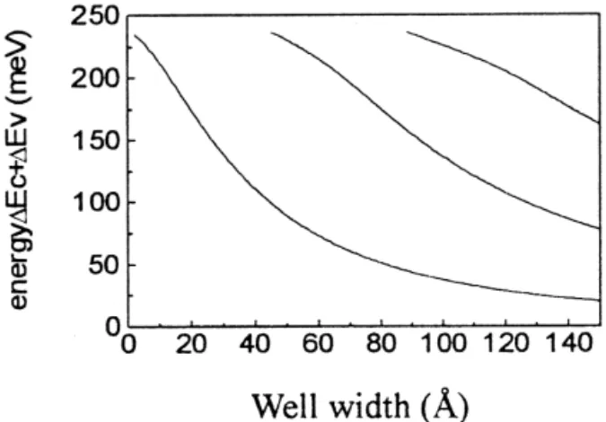 Fig. 1. Calculated transition energy vs. well width for GaAs quantum well bounded by Al 0.18 Ga 0.82 As barrier.