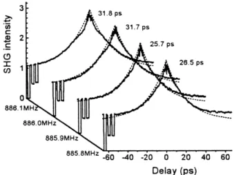 Fig. 11. The threshold current, DC biased current, and RF modula- modula-tion frequency vs
