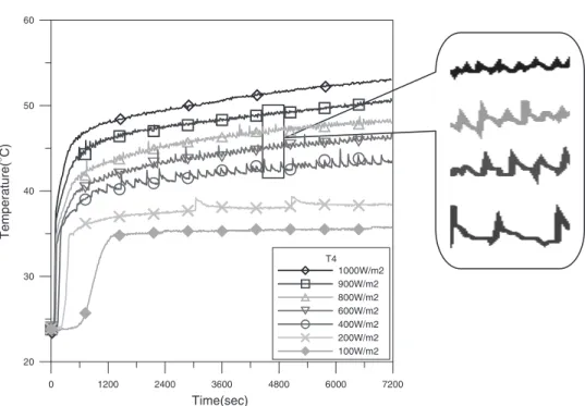 Figure 4. Gas temperature histories of working fluid (alcohol) with different heat flux.
