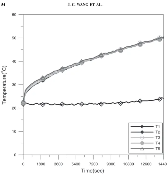 Figure 5. The temperature variation of working fluid (alcohol) during heat charge process.