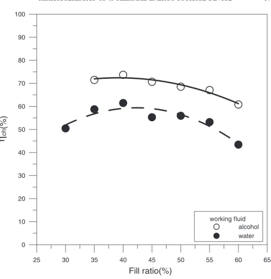 Figure 8. Comparison of the heat charge efficiency under different working fluid and fill ratio.