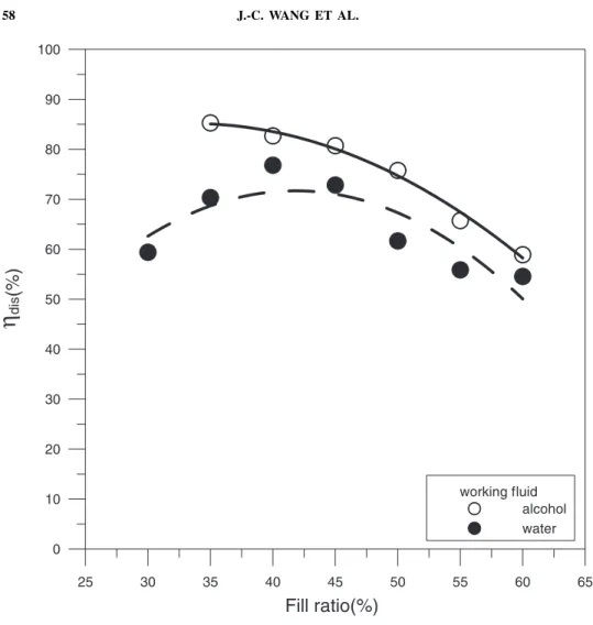 Figure 9. Comparison of the heat discharge efficiency under different working fluid and fill ratio.