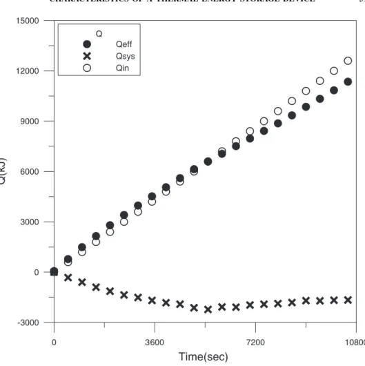 Figure 10. The variation of each heat on simultaneous heat storage and heat discharge.