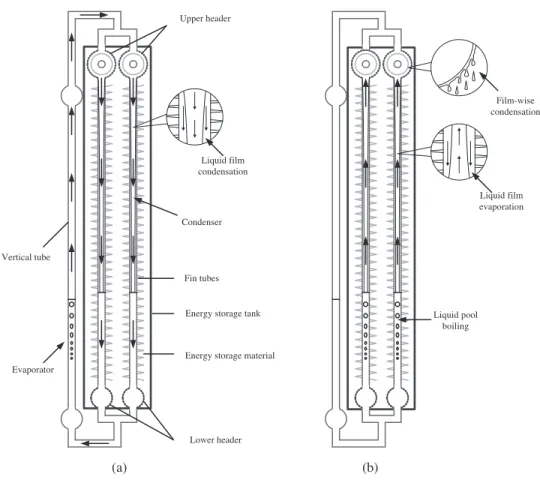 Figure 1. Thermal energy storage device system: (a) charge mode; (b) discharge mode.