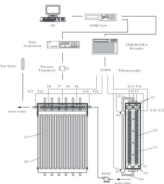 Figure 2. Experimental systems, equipment, and measurement systems: 1. tube, 2. distributor, 3