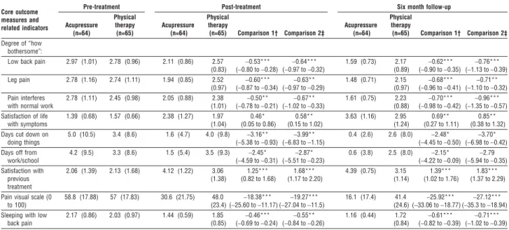 Table 3 Mean (SD) core outcome measures pretreatment, post-treatment, and at six month follow-up