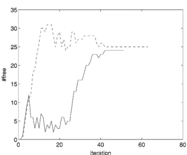 Figure 2. Number of free variables (line: BSVM, dashed: SVM light ).