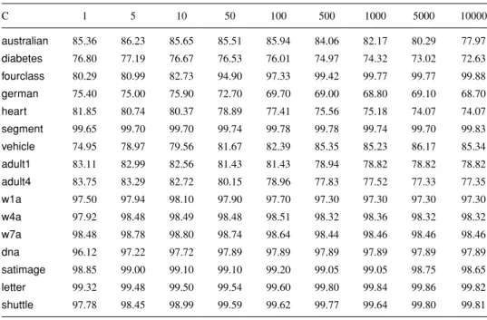 Table 10. SVM light : Accuracy rate by 10-fold cross validation or classifying test data.