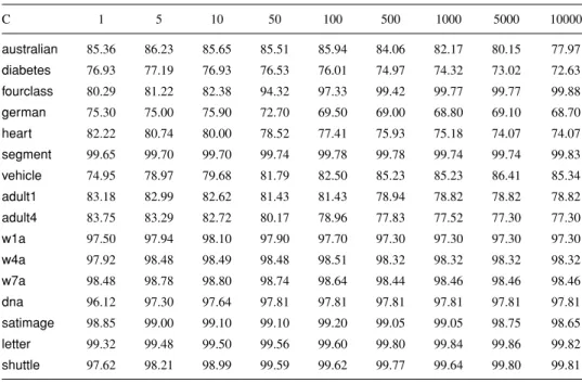 Table 11. BSVM: Accuracy rate by 10-fold cross validation or classifying test data. C 1 5 10 50 100 500 1000 5000 10000 australian 85.36 86.23 85.65 85.51 85.94 84.06 82.17 80.15 77.97 diabetes 76.93 77.19 76.93 76.53 76.01 74.97 74.32 73.02 72.63 fourclas