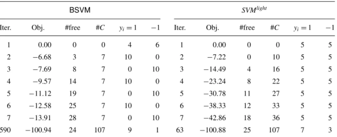Table 1. Problem heart: Comparison in early iterations.