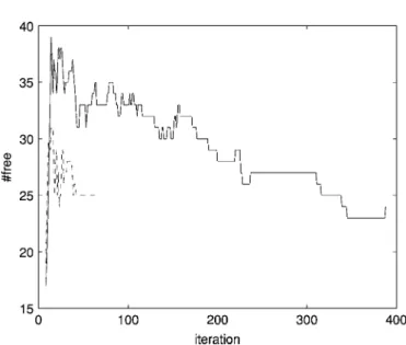 Figure 1. Number of free variables (line: BSVM, dashed: SVM light ).