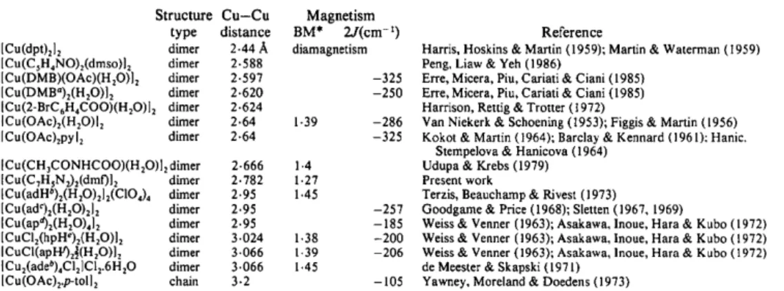 Table 7.  Comparison of the structure and magnetic interaction  of dinuclear copper complexes 