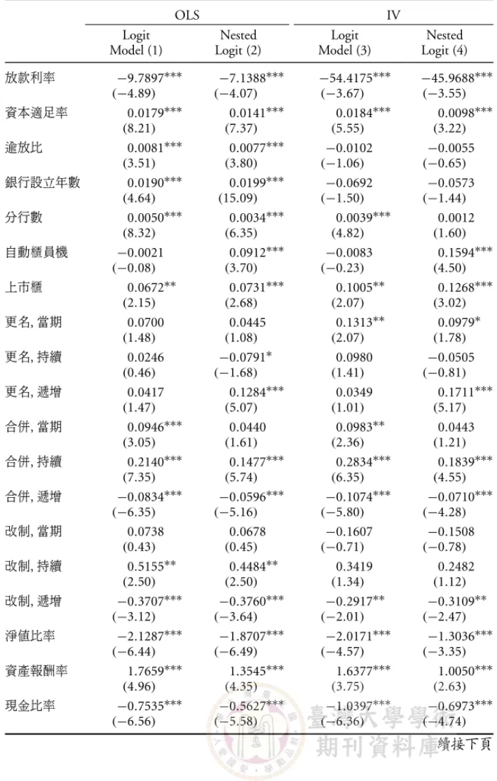 表 3: 放款市場估計結果