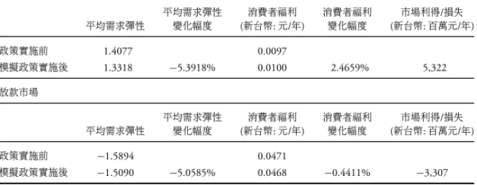 表 8: 第二次金改政策效果的模擬 存款市場 平均需求彈性 消費者福利 消費者福利 市場利得/損失 平均需求彈性 變化幅度 (新台幣: 元/年) 變化幅度 (新台幣: 百萬元/年) 政策實施前 1.4077 0.0097 模擬政策實施後 1.3318 −5.3918% 0.0100 2.4659% 5,322 放款市場 平均需求彈性 消費者福利 消費者福利 市場利得/損失 平均需求彈性 變化幅度 (新台幣: 元/年) 變化幅度 (新台幣: 百萬元/年) 政策實施前 −1.5894 0.0471 模擬政策實施