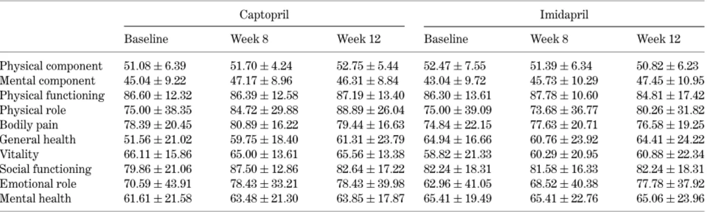 Table 1. SF-36 QOL-dimension scores specified by treatment periods and drug regimens of captopril and imidapril
