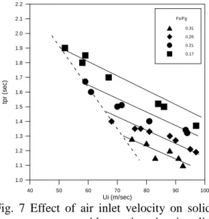 Fig. 8 Critical velocity vs. mass loading  旋回流管㆗氣-固熱傳研究        增加氣體入口速度將增加氣體帶動固體 粒子的力量，也同時增加管壁施予固體粒子 之摩擦力，因而固體流速增加不多，此時氣 固相對速度增大的話，則氣體與固體熱對流 提高。因此當氣體入口速度越大，氣固間熱 傳係數越高，如圖九。將氣固間相對速度及 熱傳係數無因次化後，可得實驗式：                        Nu p  ∝ Re p 0.46                  