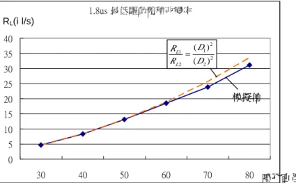圖 3-4 不同噴孔直徑下，固定驅動時間最低可產生液滴的壓力艙體積改變率 2 2 2121)()(DDRR L L = (3.1) b.厚膜壓電結構製程 壓電厚膜致動、結構層製作，採用材料領域之低溫共燒陶瓷技術（Low  Temperature Cofired Ceramic Technology）利用壓電粉末加入溶劑、黏著劑、塑化 劑及分散劑。和成壓電泥漿後，用刮刀法(Doctor Blade Technique)方式均勻地將 泥漿刮成所需壓電致動、結構層。加溫燒結前，需先測得壓電層於升溫過程中， 所發生