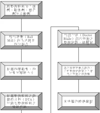 圖 3-6 極化裝置示意圖