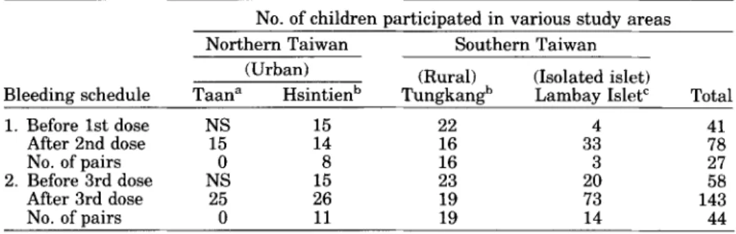TABLE 11.  Subjects  and  Bleeding Schedules in JE Vaccine Evaluation  Study in Taiwan  Areas  During 1991-1992* 