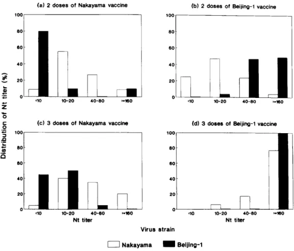 Fig. 2.  Distribution of Nt titers against the homologous and the heterologous strains of J E V  among Taiwan children whose serum samples  were collected at 1-3  months after 2 doses of JE (a)  Nakayama (serum 2N) and  (b)  Beijing-1 (serum 2B) vaccines; 