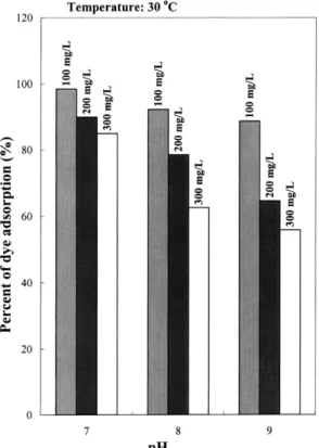 Fig. 2. Percent of dye adsorption at different initial pH values and dye concentrations
