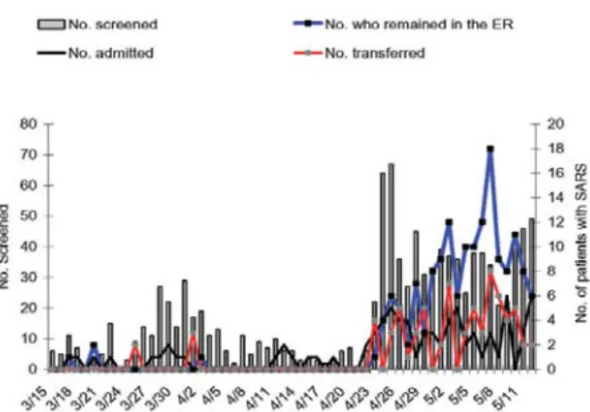 Figure 1. Time course during which patients with febrile illnesses were screened for severe acute respiratory syndrome (SARS) (vertical bars) and patients with SARS were detected at the  emer-gency room of National Taiwan University Hospital, March 15–May 