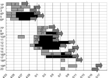 Figure 3. Allocation of bed numbers in the observation unit of patients involved in the first cluster (squares) and the second  clus-ter (stars) of severe acute respiratory syndrome at the emergency room (ER) of National Taiwan University Hospital