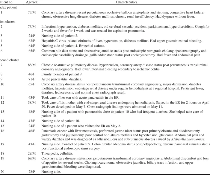 Table 1. Medical histories and conditions of the index patient and 19 patients affected in the clusters of severe acute respiratory  syndrome related to the emergency room (ER) of National Taiwan University Hospital 