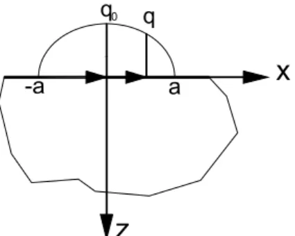 Fig. 8  Partial elliptic distributed loading subject  to the boundary of a half plane 