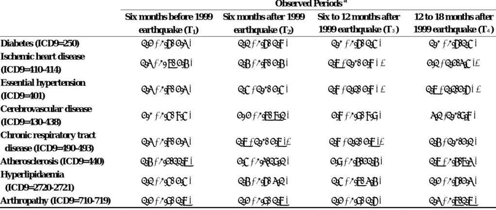 Table 2. Logistic regression adjusted odds ratio (OR) and 95% confidence intervals of chronic disease prevalence of 4 observed periods during  1999.03.21 to 2001.03.21 between 273 public employees and 5117 general residents in Nantou County, Taiwan