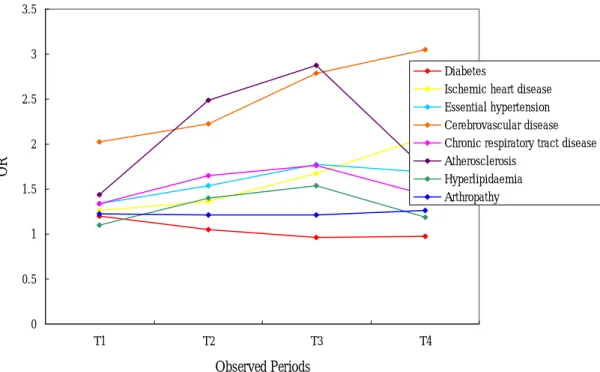 Figure 1. Logistic regression adjusted odds ratio (OR) of chronic disease prevalence  of 4 observed periods during 1999.03.21 to 2001.03.21 between 273 public  employees and 5117 general residents in Nantou County, Taiwan